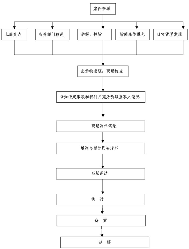 执法职责,执法依据,执法程序/流程图,监督途径)